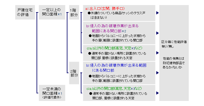 開口部の侵入防止対策の概要（一戸建ての住宅）