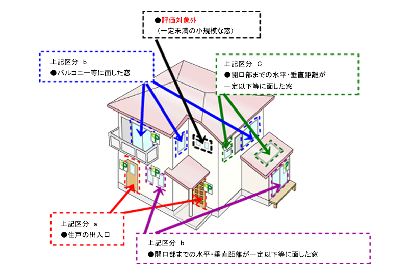 開口部の侵入防止対策の概要（一戸建ての住宅）