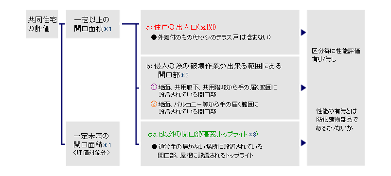 開口部の侵入防止対策の概要（共同住宅）