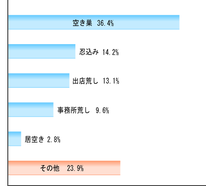 侵入窃盗の手口別発生状況