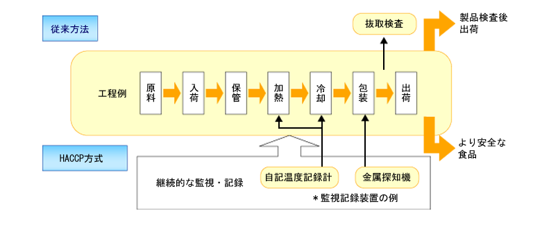 HACCP方式と従来の管理方法の違い