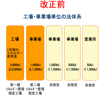 省エネ法改正前