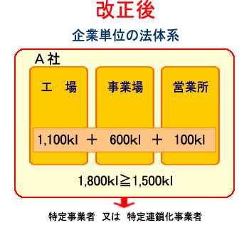 省エネ法改正後