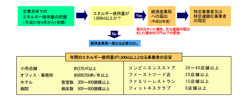 エネルギー使用量データの記録