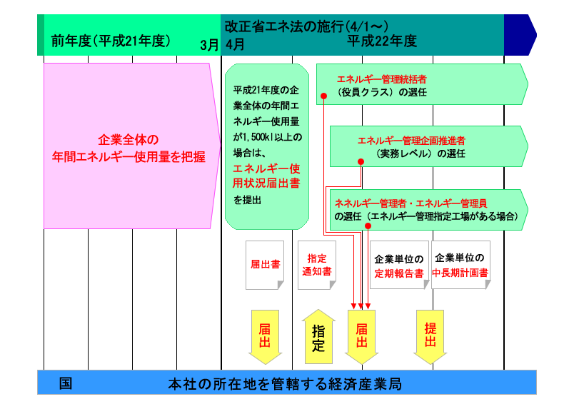 省エネ法改正後