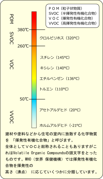 揮発性の有機化合物の沸点と分類グラフ