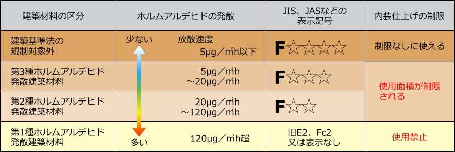 建築材料の区分