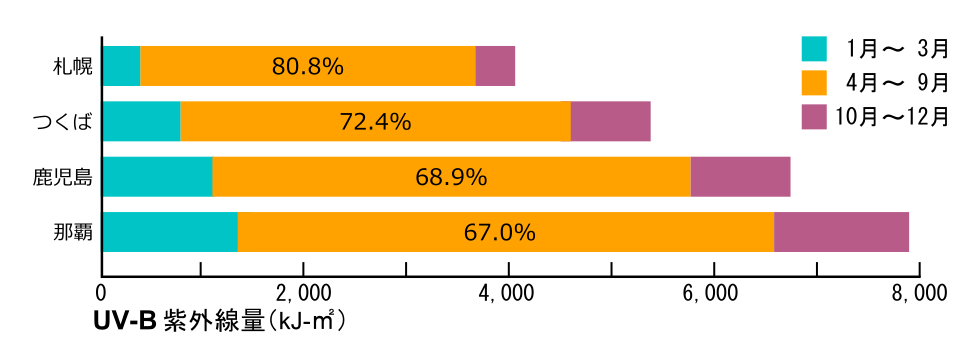 季節別紫外線照射量と年間照射量に占める割合