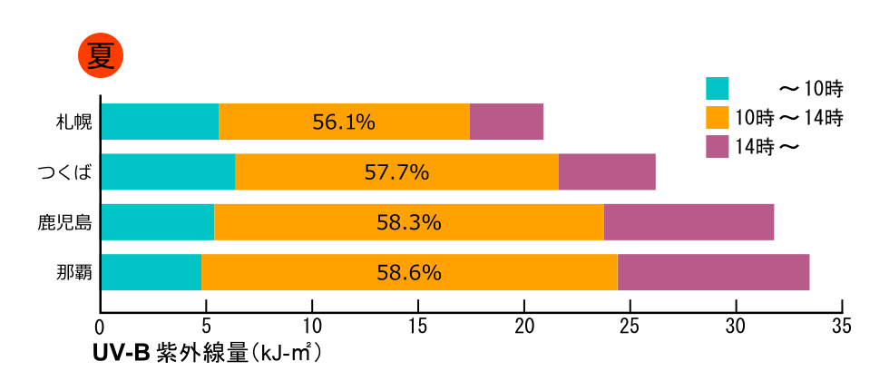 時間帯別紫外線照射量と日照射量に占める割合（夏）