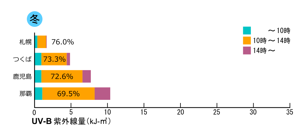 時間帯別紫外線照射量と日照射量に占める割合（冬）