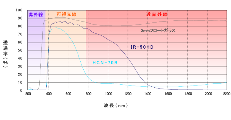 ヒートカット光学チャートグラフ