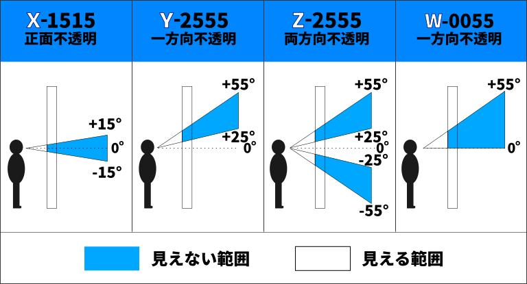 視界制御フィルムの不透明角度代表例