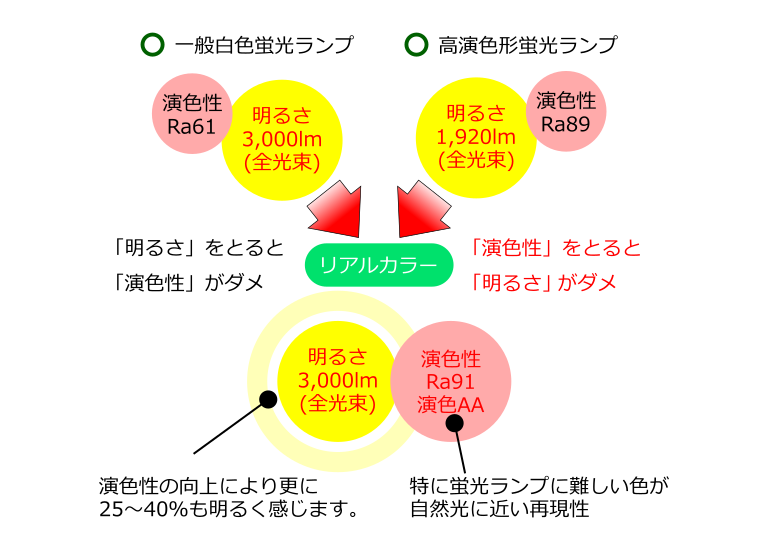 演色性（色の忠実度）と明るさ画像