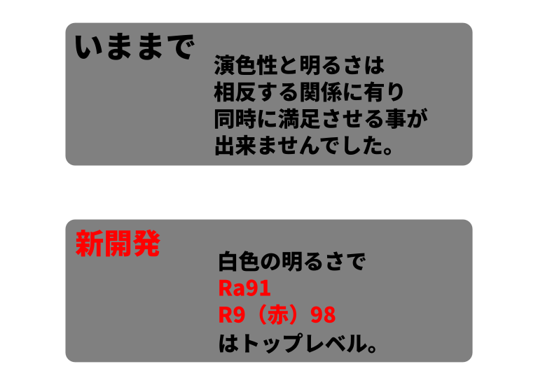 演色性（色の忠実度）と明るさ画像