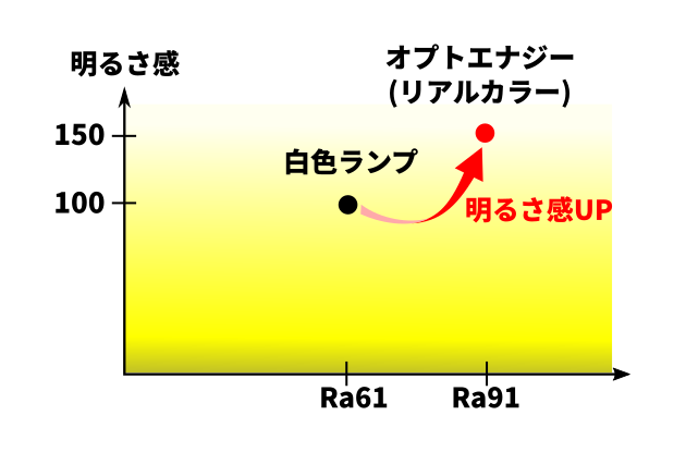 明るさの説明画像②