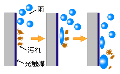 雨が汚れを流れ落とすメカニズム画像