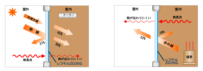 レフテルを貼った場合の省エネ効果