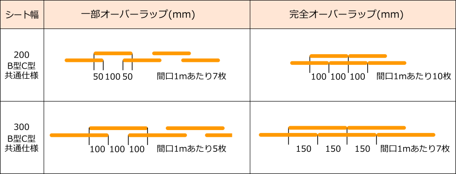 ラップ方法